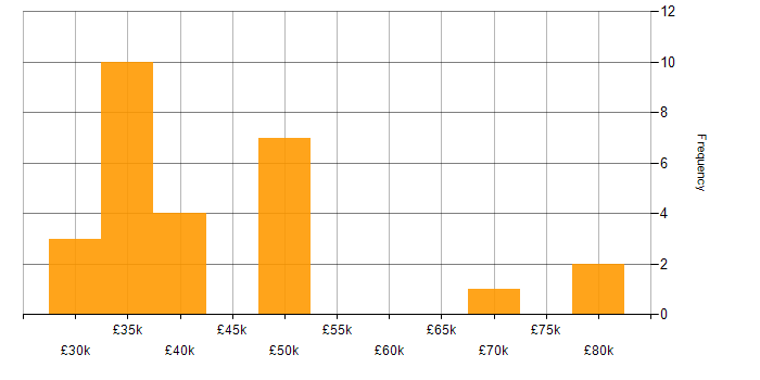 Salary histogram for Documentation Skills in the North West