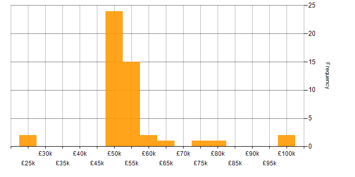 Salary histogram for DV Cleared in the North West