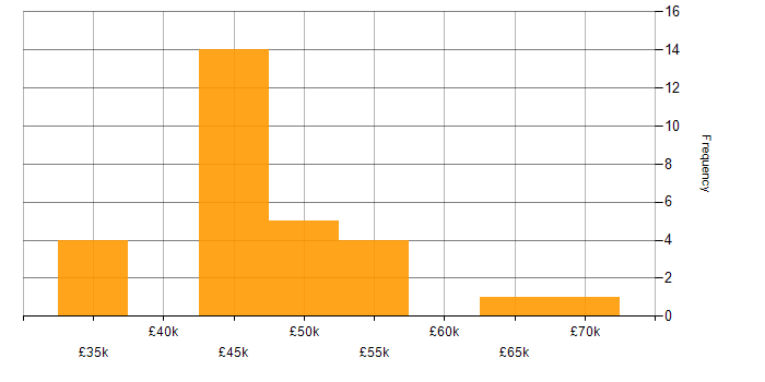 Salary histogram for Dynamics 365 Analyst in the North West