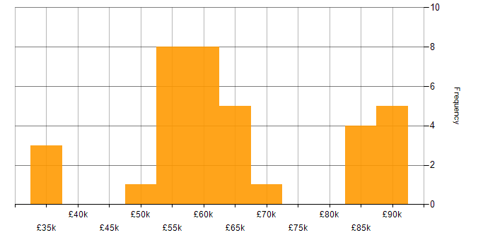 Salary histogram for Dynamics 365 Developer in the North West