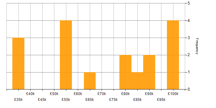 Salary histogram for Dynamics AX in the North West