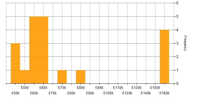 Salary histogram for DynamoDB in the North West