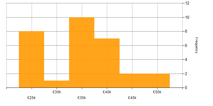 Salary histogram for e-Learning in the North West