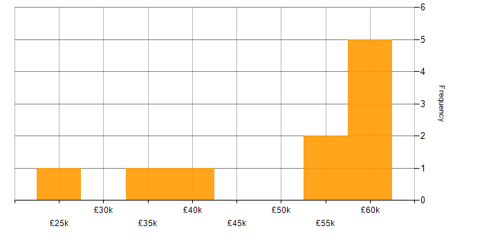 Salary histogram for Economics in the North West