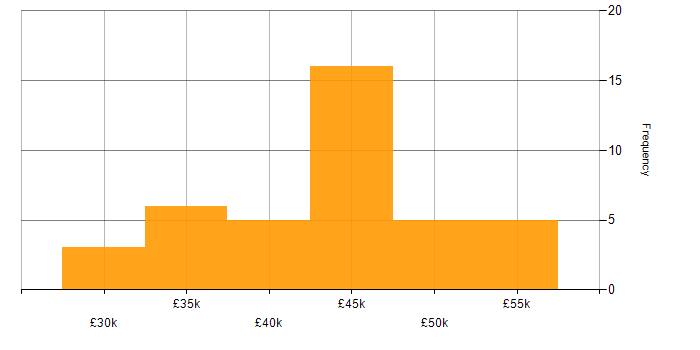 Salary histogram for Electronics Engineer in the North West
