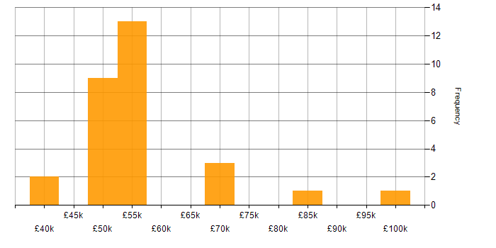 Salary histogram for Embedded Firmware in the North West