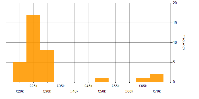 Salary histogram for EPoS in the North West