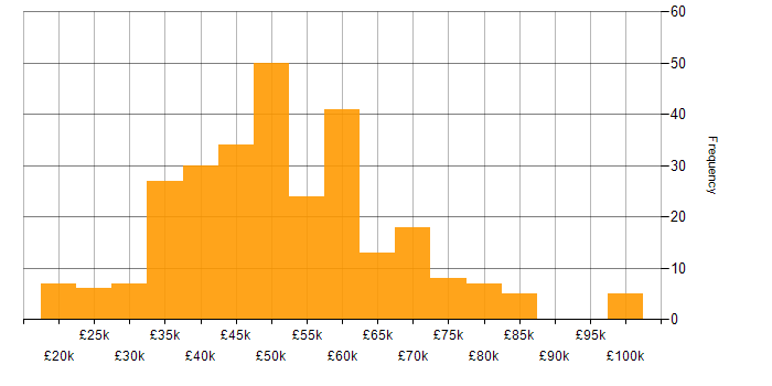Salary histogram for ERP in the North West