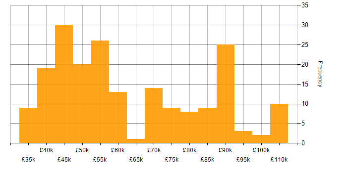 Salary histogram for ETL in the North West