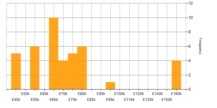 Salary histogram for Event-Driven in the North West