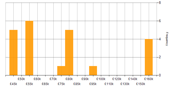 Salary histogram for Event-Driven Architecture in the North West