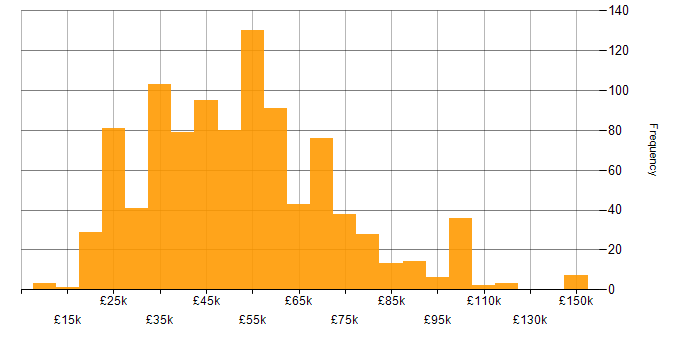 Salary histogram for Finance in the North West