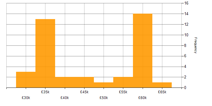 Salary histogram for Financial Analyst in the North West