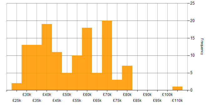 Salary histogram for Front End Development in the North West