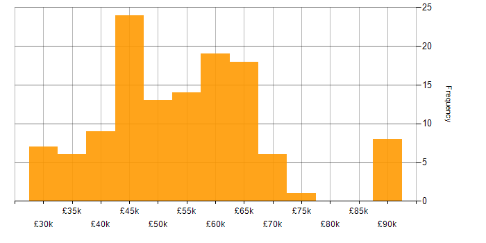 Salary histogram for Full Stack Developer in the North West