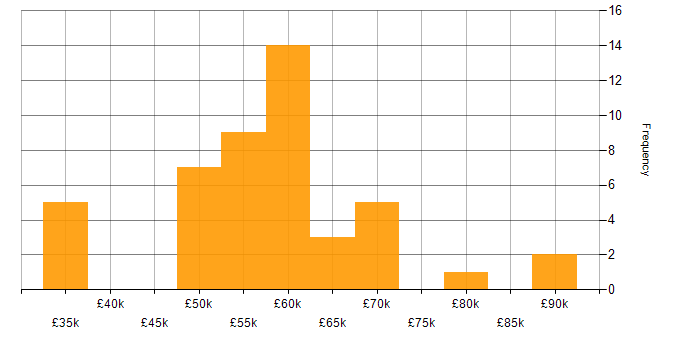 Salary histogram for Full Stack Engineer in the North West