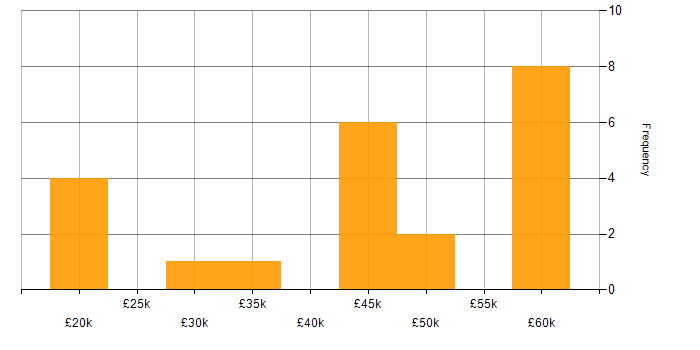 Salary histogram for Functional Testing in the North West