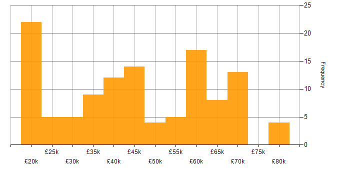 Salary histogram for Games in the North West