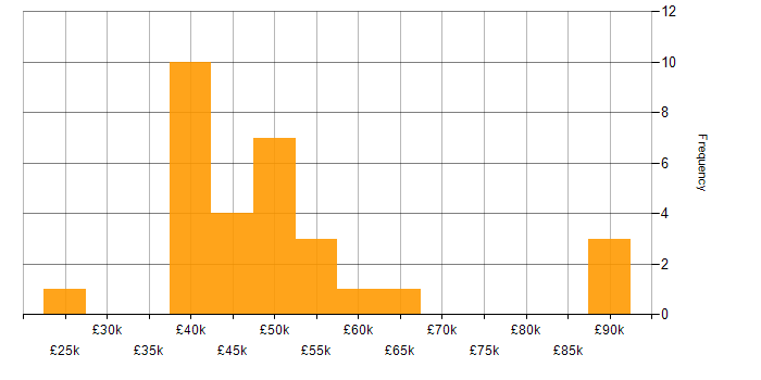 Salary histogram for GAP Analysis in the North West