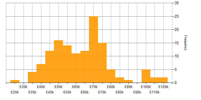 Salary histogram for GCP in the North West