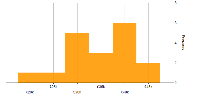 Salary histogram for Geospatial Data in the North West