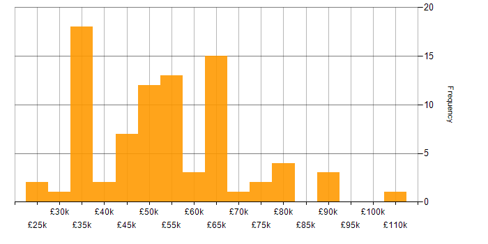 Salary histogram for GitHub in the North West