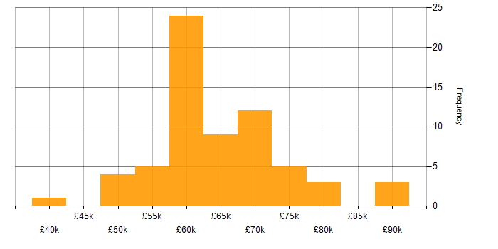 Salary histogram for Go in the North West