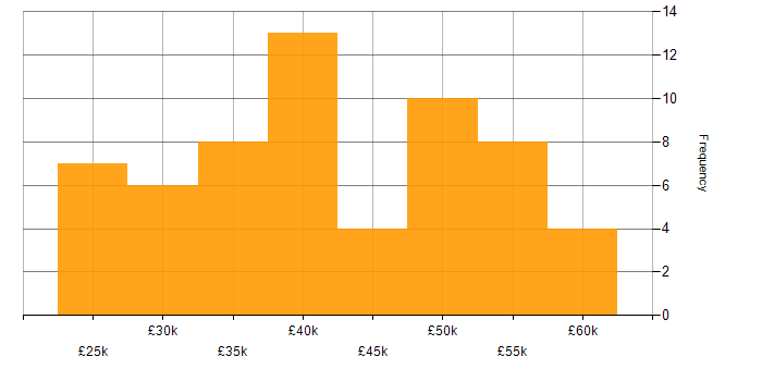 Salary histogram for Google Analytics in the North West