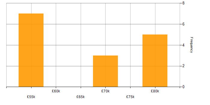 Salary histogram for Gradle in the North West