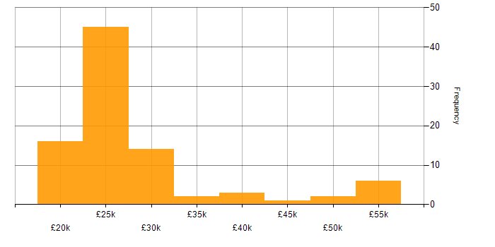 Salary histogram for Graduate in the North West