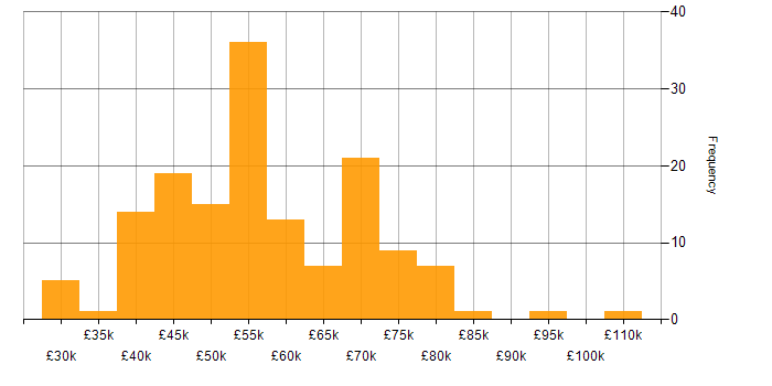 Salary histogram for Greenfield Project in the North West
