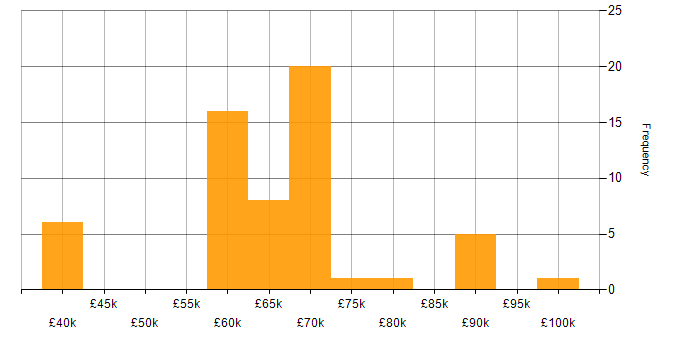 Salary histogram for Head of IT in the North West