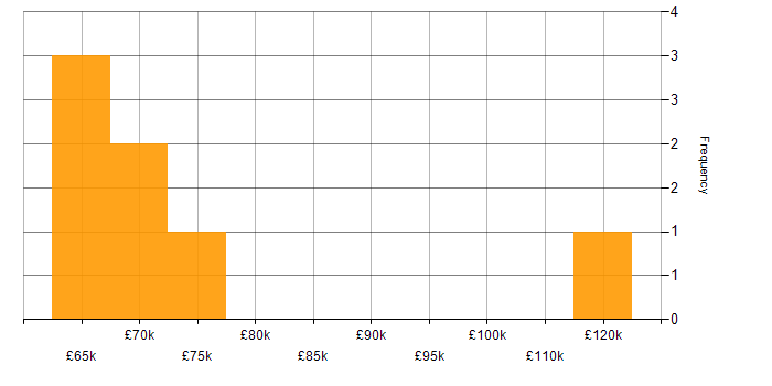 Salary histogram for Head of Technology in the North West