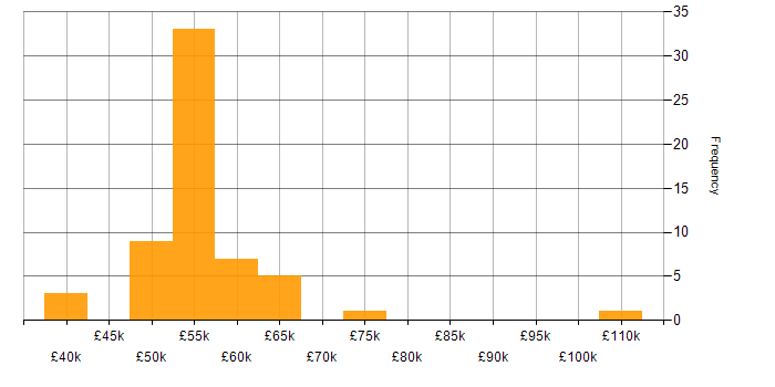 Salary histogram for High Availability in the North West