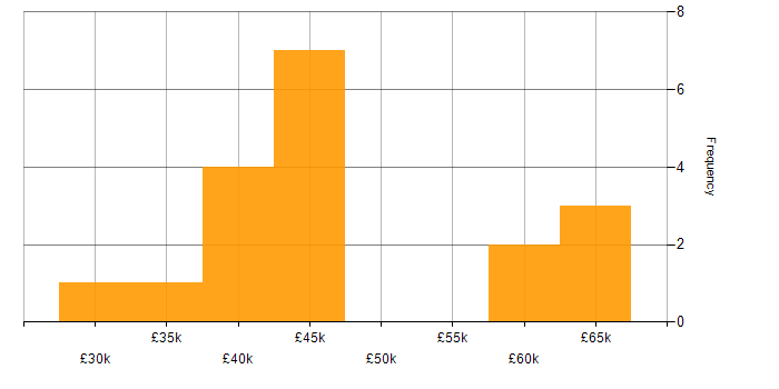 Salary histogram for Housing Association in the North West