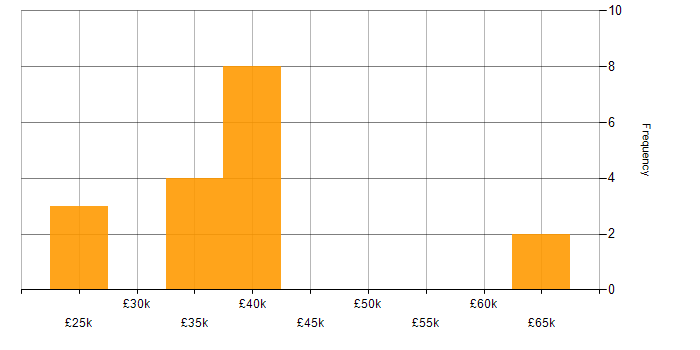 Salary histogram for Housing Management in the North West