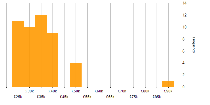 Salary histogram for HP in the North West