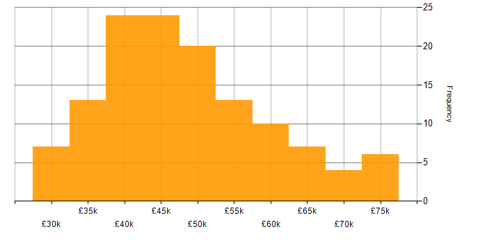 Salary histogram for HTML5 in the North West