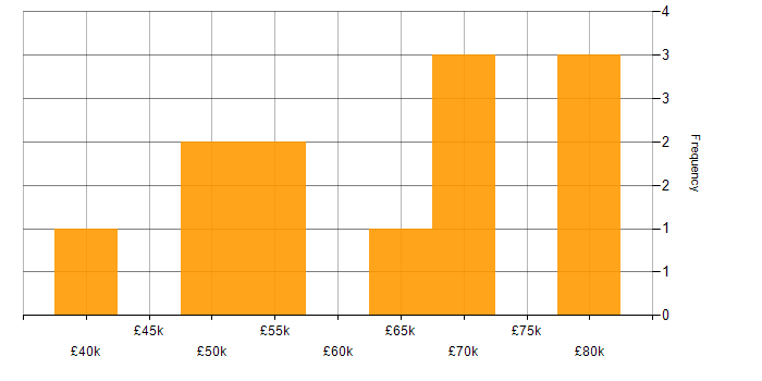 Salary histogram for HTTP in the North West