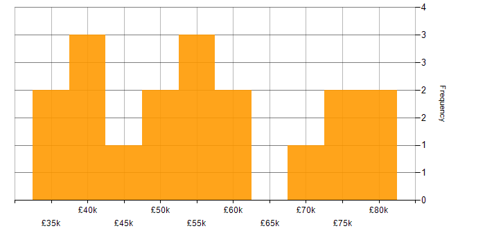 Salary histogram for Impact Assessments in the North West