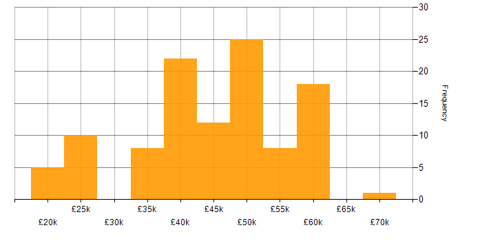 Salary histogram for Incident Management in the North West