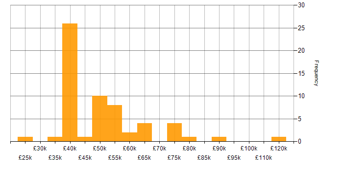 Salary histogram for Influencing Skills in the North West