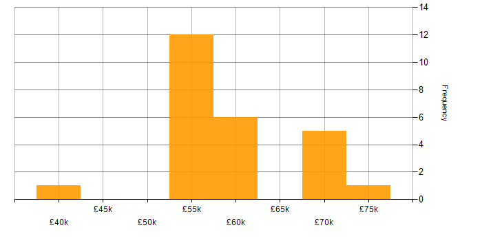 Salary histogram for Information Assurance in the North West