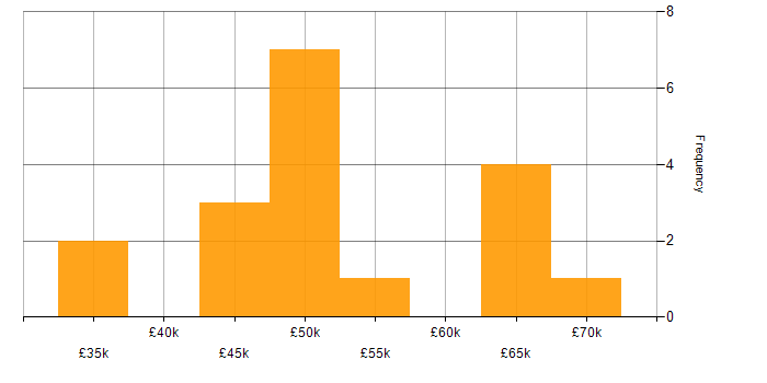Salary histogram for Information Security Management in the North West
