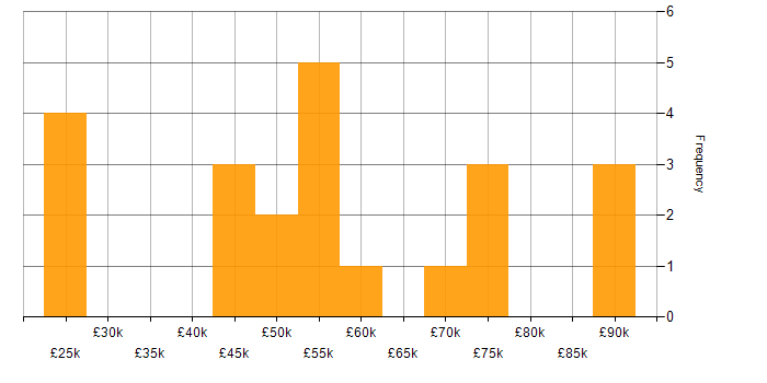 Salary histogram for Infrastructure Management in the North West