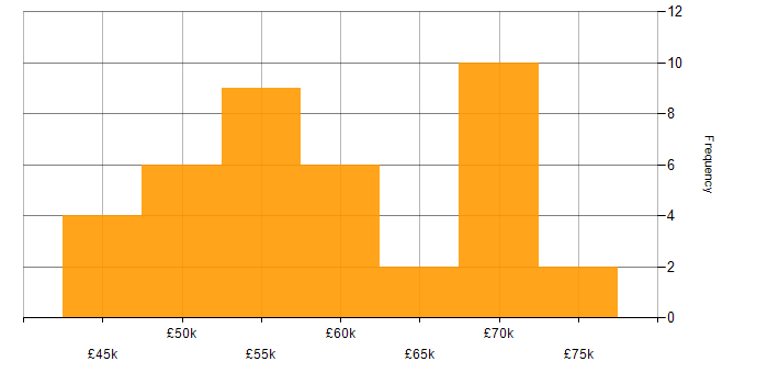 Salary histogram for Infrastructure Manager in the North West