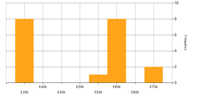 Salary histogram for Infrastructure Security Engineer in the North West