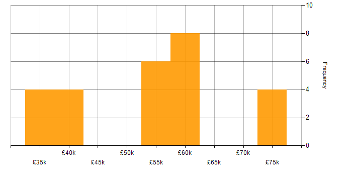 Salary histogram for Interaction Design in the North West