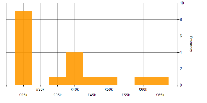 Salary histogram for Internal Audit in the North West