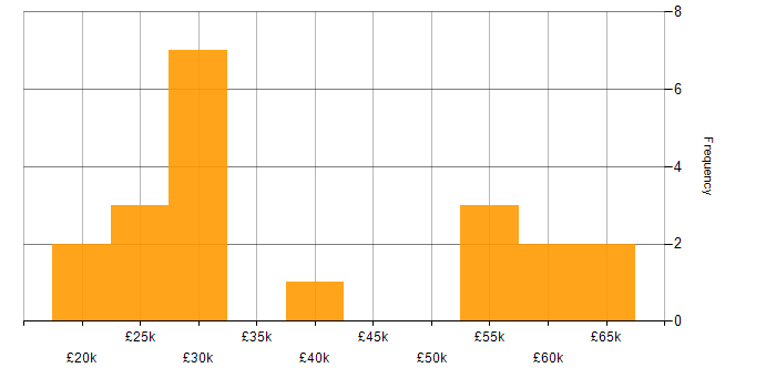Salary histogram for Intranet in the North West